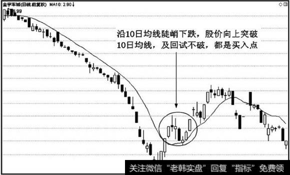 10日均线抢反弹的进场标准