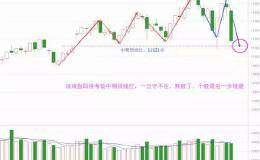断头铡刀再现 这是诱空还是真破位？