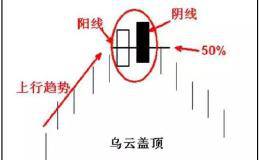 中国股市里血一般的教训：一旦遇见“乌云盖顶”，不逃必将亏垮你