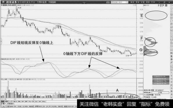 <a href='/ggnews/283145.html'>中国国航</a>：DIF反弹信号