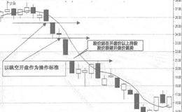 跳空缺口的赢利方法