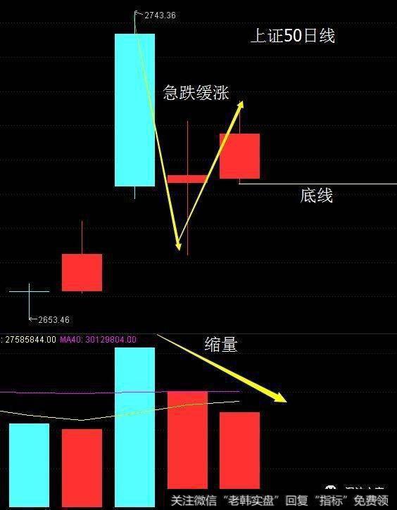 大盘与上证50指数自周一高开放量急跌后，均出现了两日的缩量反弹