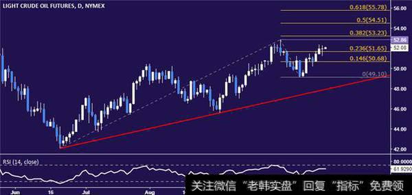 原油价格受阻于52.83-53.22美元（9月28日高点，38.2%斐波那契扩展位）阻力区间