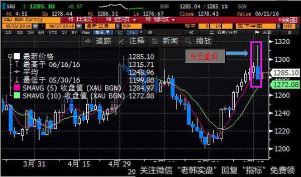 再现“乌云盖顶”，金价退守1280美元关口