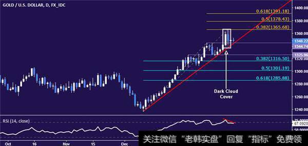 DailyFX技术分析：“乌云盖顶”形态下 黄金前景看跌！