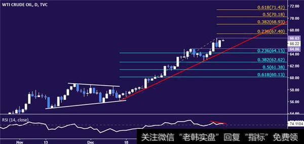 原油技术分析