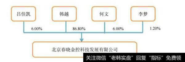 北京春晓金控科技发展有限公司