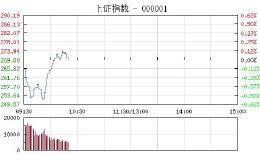 开盘：沪指跌0.15% 独角兽概念逆势走强