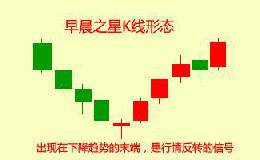 【操盘技巧】早晨之星——K线止跌形态