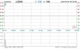 开盘：两市高开沪指涨0.29% 独角兽概念持续火热