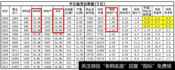 巴菲特的价值投资在中国小试牛刀-中石油4年8倍，大师怎么选股的