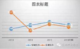 复星医药的市盈率为何不到20倍?