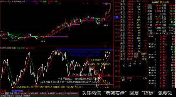 顶部背离： 上升趋势中，RSI的新一轮峰值无力超过前一个峰值，随后又跌破了前一个低谷