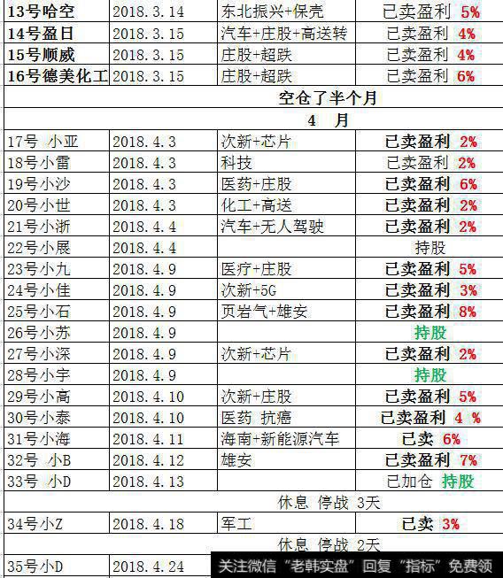没有盈利的个股按晚上直播讲的策略做T，赚钱的凌波微步卖股法处理