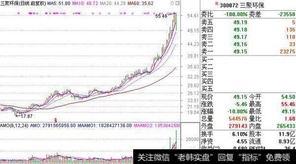 年内首次放量跌停