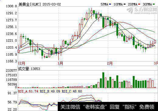 断头铡刀砍翻美元！黄金多头引爆大反攻