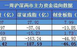 一周资金盘点：先扬后抑A股再现断头铡刀 本周两市资金合计流出345亿