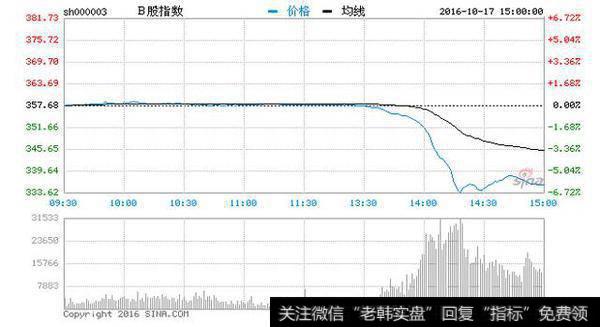 创业板跌幅超过1%