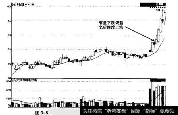 缩量下跌后,出现了继续放量上涨行情,涨幅高达20%以上