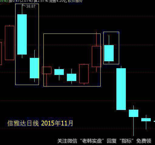 两根阴线组成大阴线，多根反弹K线组成阳线