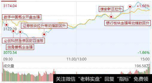 沪指翻红