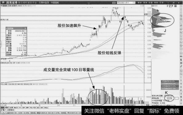 中国国航：DMA反转信号