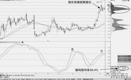 如何利用DMA指标确认背离形态挖掘买卖机会