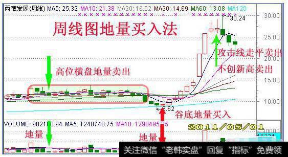 周线图地量买入法