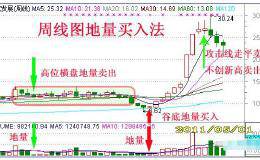 周线图地量买入法