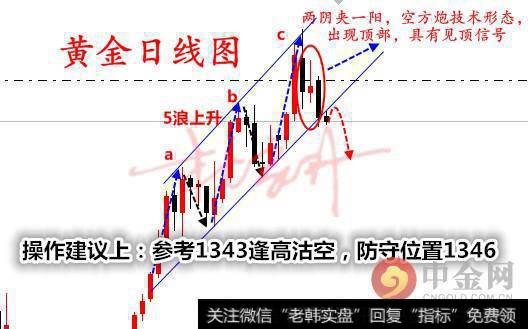 黄金技术性见顶 顶部空方炮开启波段空单