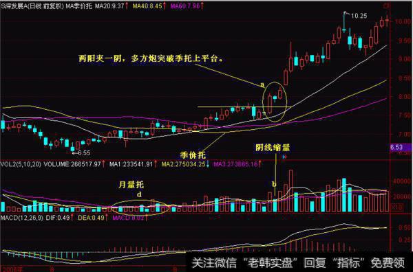 季价托上的多方炮,行情的持续性有较大提高