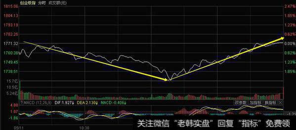 <a href='/gushiyaowen/290118.html'>创业板</a>这一次深V，形成双重底！股民：终于等到你，还好没放弃！