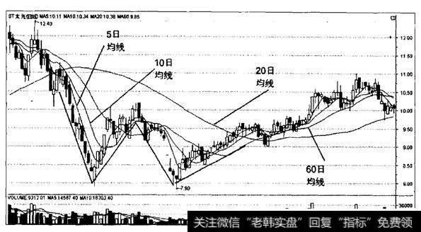 <a href='/gupiaorumen/286825.html'>均线形态</a>5日均线的双重底形态