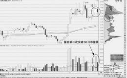 30日等量线的二次放量的建仓机会