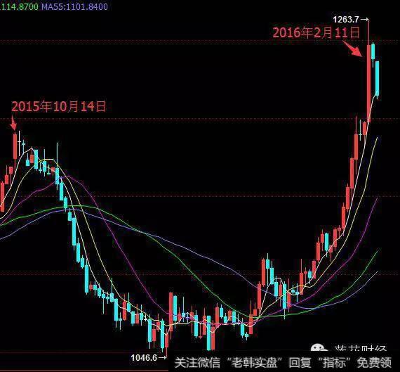 纽约商品交易所黄金期货日线图