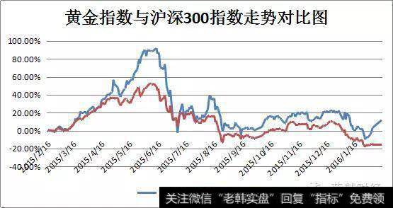 黄金指数与沪深300指数走势对比图