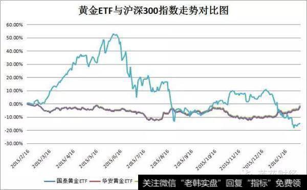 黄金ETF与沪深300走势对比图