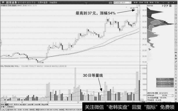 光电股份：回升趋势延续