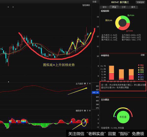 圆弧底+上升回档走势
