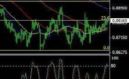 圆弧底形态隐现 上方关键阻力0.8900