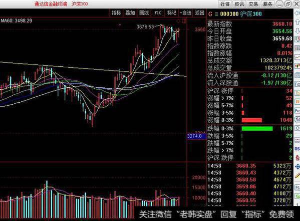 通达信金融终端沪深300