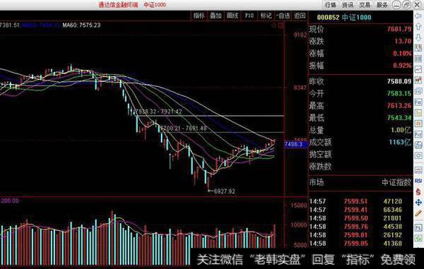 通达信金融终端中证1000