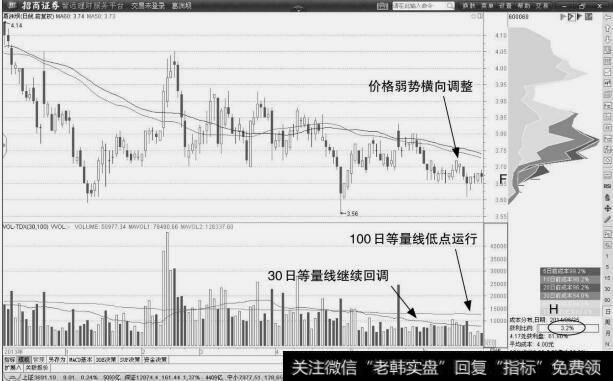 葛洲坝:量能二次萎缩趋势