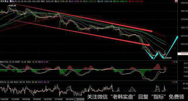 尉骏：美国非农大利空 黄金价格形成双重底