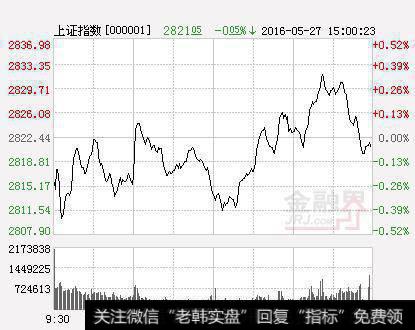 三重底支撑强劲 股指探低反弹