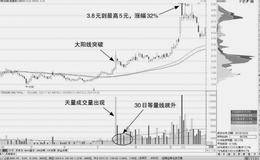 等量线下跌的放量突破形态