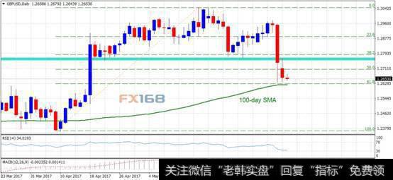 技术面出现三重底？！英镑最新走势分析及前景展望