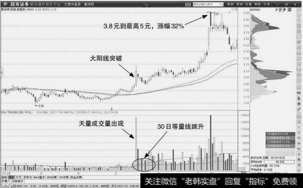 葛洲坝：股价放量冲高