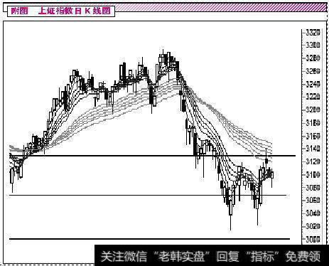 戴若·顾比：上证指数形成“双重底”