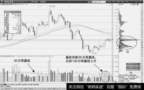 七喜控股：集中放量形态